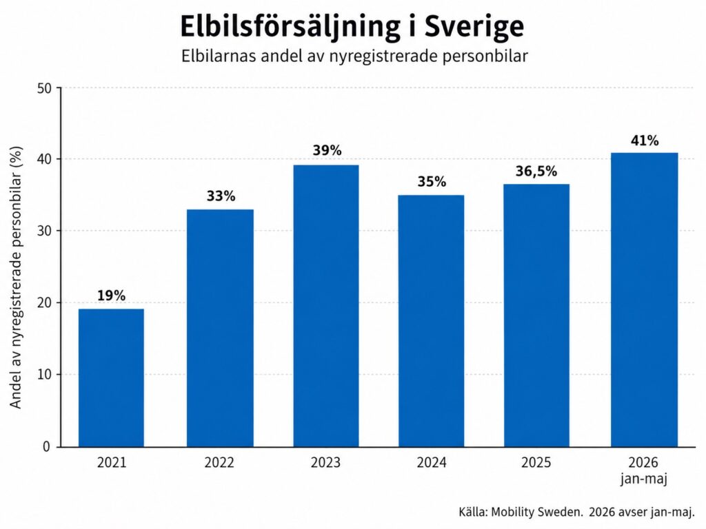 Graf över elbilsförsäljning som andel av nybilsförsäljning från 2021 till 2026