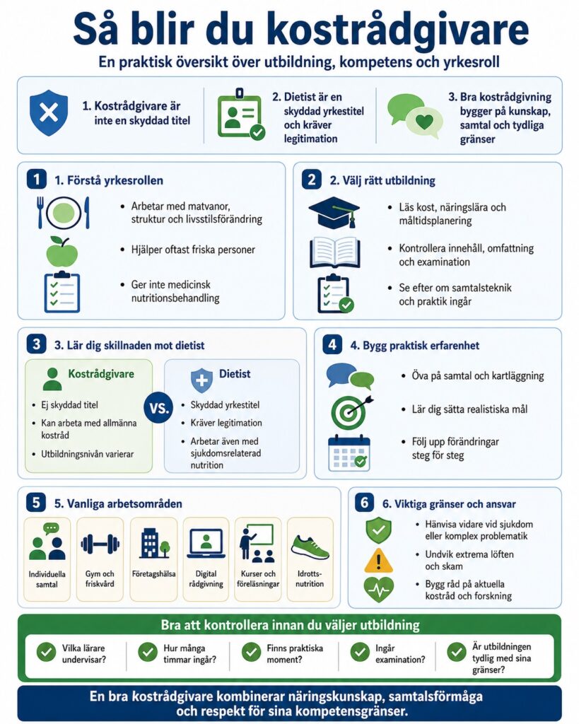 Infographic - Så blir du Kostrådgivare. En praktisk översikt över utbildning, kompetens och yrkesroll